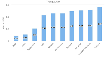 GIÁ CƯỚC INTERNET DI ĐỘNG VIỆT NAM RẺ THỨ 10 THẾ GIỚI