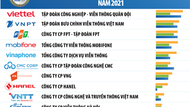 VNPT CÓ 3 THƯƠNG HIỆU ĐƯỢC XẾP HẠNG TRONG ĐÁNH GIÁ TOP 10 DOANH NGHIỆP UY TÍN NĂM 2021