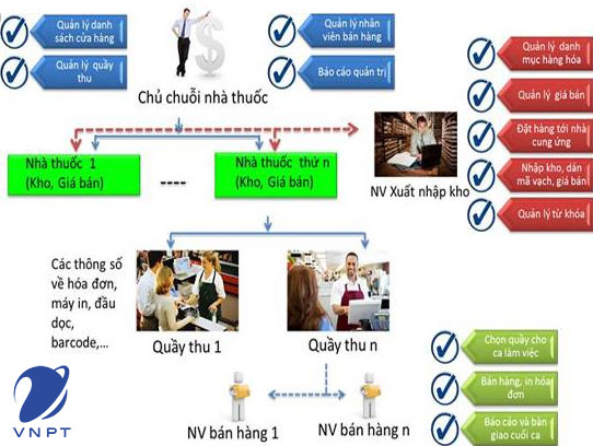 giới thiệu phần mềm quản lý nhà thuốc vnpt pharmacy